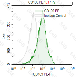 PE anti-human CD109