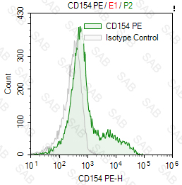 PE anti-human CD154