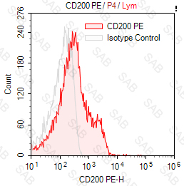 PE anti-human CD200