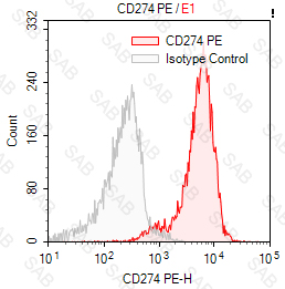 PE anti-human CD274