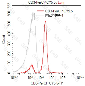 PE-Cy5.5 anti-human CD3