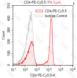 PE-Cy5.5 anti-human CD4