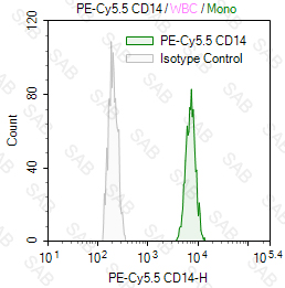 PE-Cy5.5 anti-human CD14