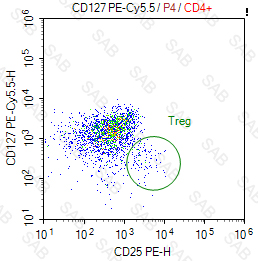 PE-Cy5.5 anti-human CD127