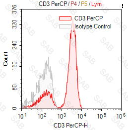 PerCP anti-human CD3