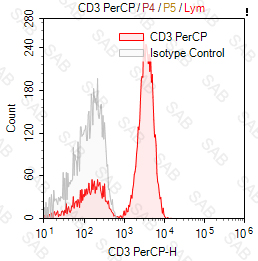 PerCP anti-human CD3