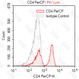 PerCP anti-human CD4