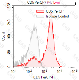 PerCP anti-human CD5