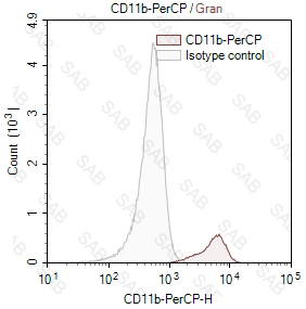 PerCP anti-human CD11b