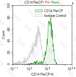 PerCP anti-human CD14