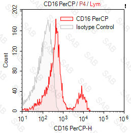 PerCP anti-human CD16