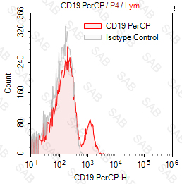 PerCP anti-human CD19