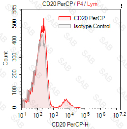 PerCP anti-human CD20