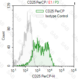 PerCP anti-human CD25