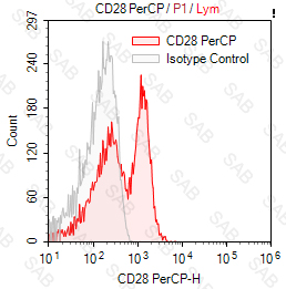 PerCP anti-human CD28