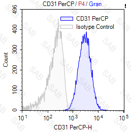 PerCP anti-human CD31