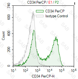 PerCP anti-human CD34