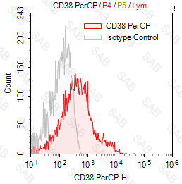 PerCP anti-human CD38