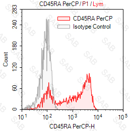 PerCP anti-human CD45RA