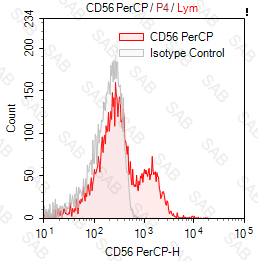 PerCP anti-human CD56