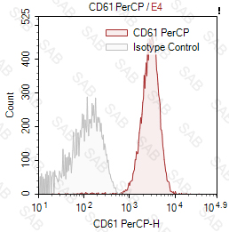 PerCP anti-human CD61