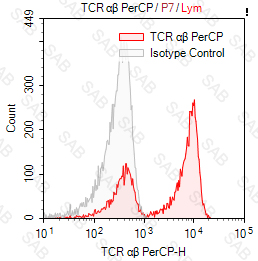 PerCP anti-human TCR α/β