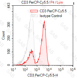 PerCP-Cy5.5 anti-human CD3