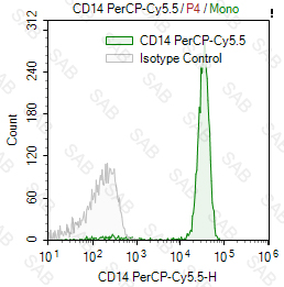 PerCP-Cy5.5 anti-human CD14