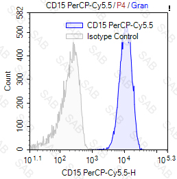 PerCP-Cy5.5 anti-human CD15