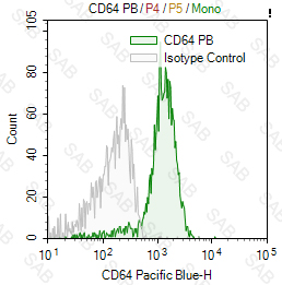 Pacific Blue anti-human CD64