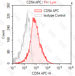 APC anti-human CD54