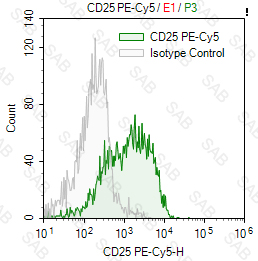 PE-Cy5 anti-human CD25