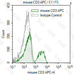 APC anti-mouse CD3