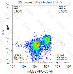 Biotin anti-mouse CD127