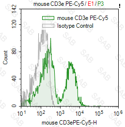 PE-Cy5 anti-mouse CD3ε