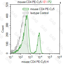 PE-Cy5 anti-mouse CD4