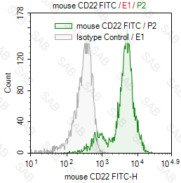 FITC anti-mouse CD22