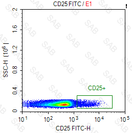 FITC anti-mouse CD25