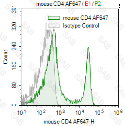Alexa Fluor 647 anti-mouse CD4