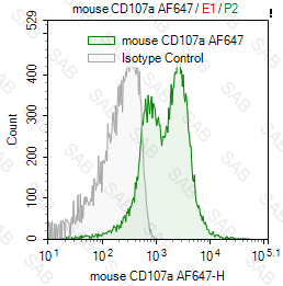 Alexa Fluor 647 anti-mouse CD107a