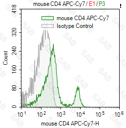 APC-Cy7 anti-mouse CD4