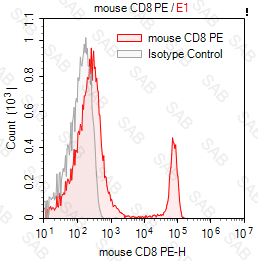 PE anti-mouse CD8（Lyt2.1）