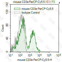 PerCP-Cy5.5 anti-mouse CD3e