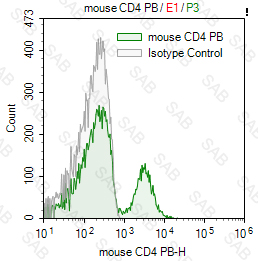 Pacific Blue anti-mouse CD4