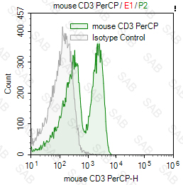 percp anti-mouse CD3