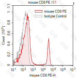 PE anti-mouse CD8