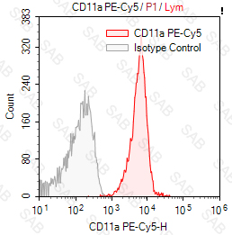 PE-Cy5 anti-human CD11a