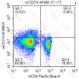 Alexa Fluor 488 anti-mouse CD274