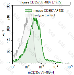 Alexa Fluor 488 anti-mouse CD357