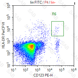 FITC anti-human lineage Cocktail (CD3  CD14  CD19  CD20  CD56)